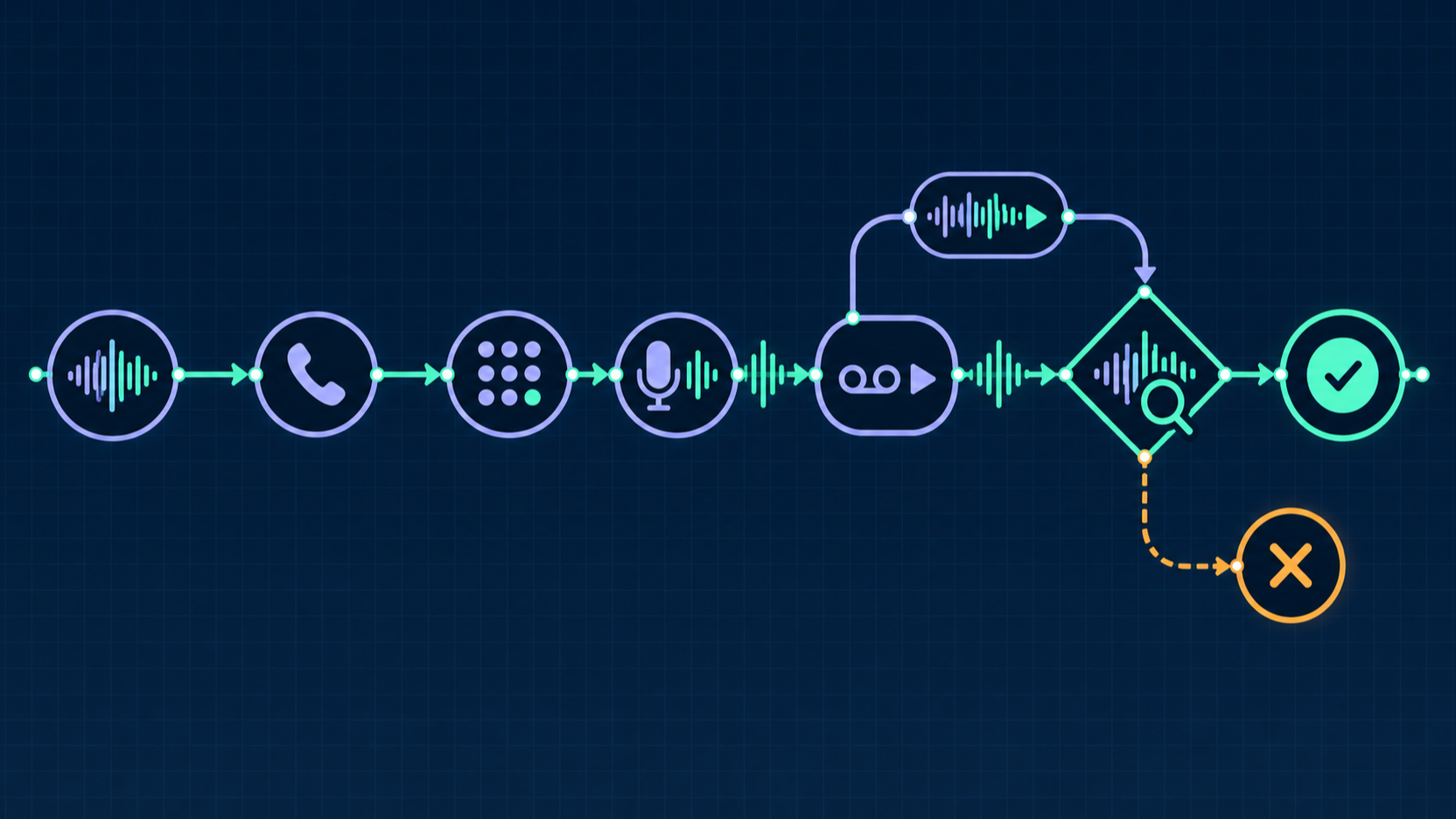 Ablaufdiagramm: Ein vorbereitetes Audiosignal läuft über Telefonanruf und Tastenton-Menü zur Mailbox; deren Rückspielung führt in eine Prüfung, die entweder die Bestätigung freigibt oder den Ablauf abbricht.